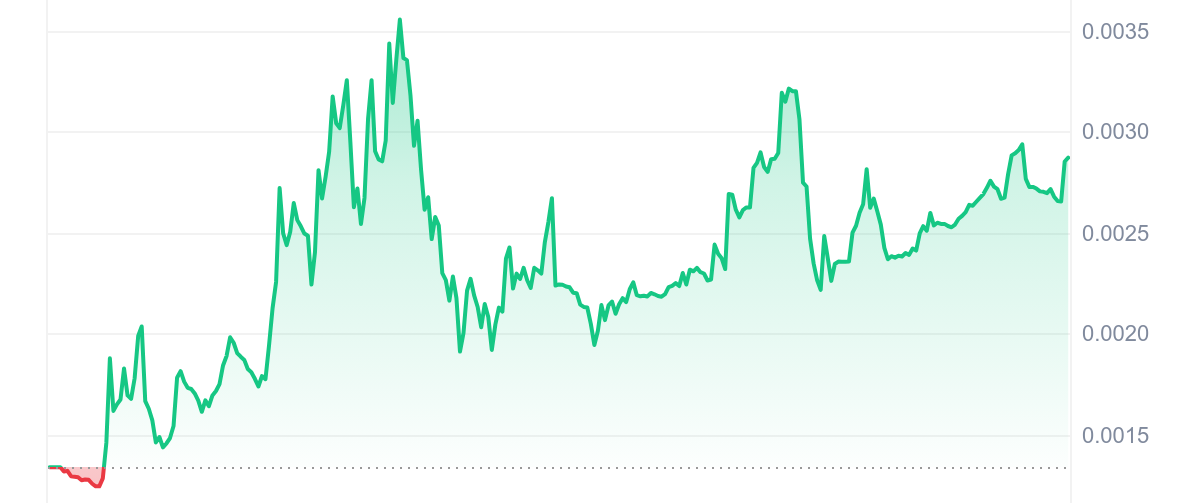 SQRL Price Chart