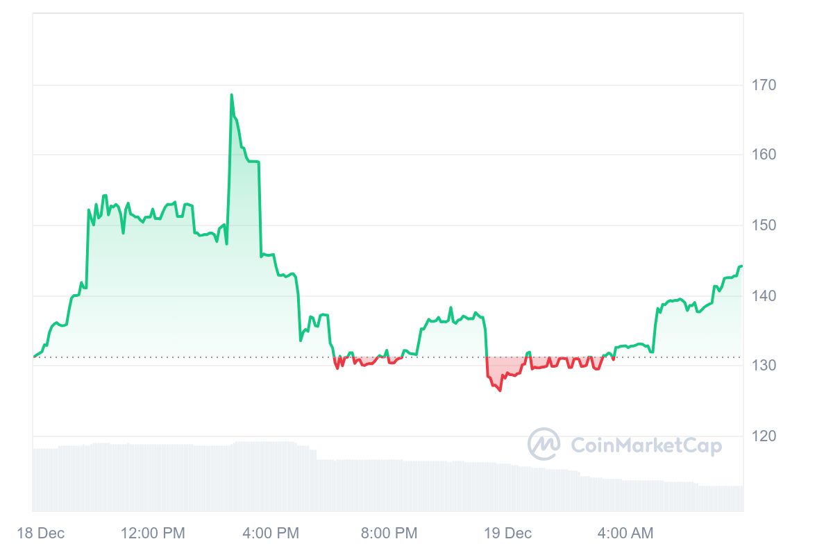 Subsequent, Cryptocurrency to Explode, 19 December — Stonks, Standard, Core, Creditcoin