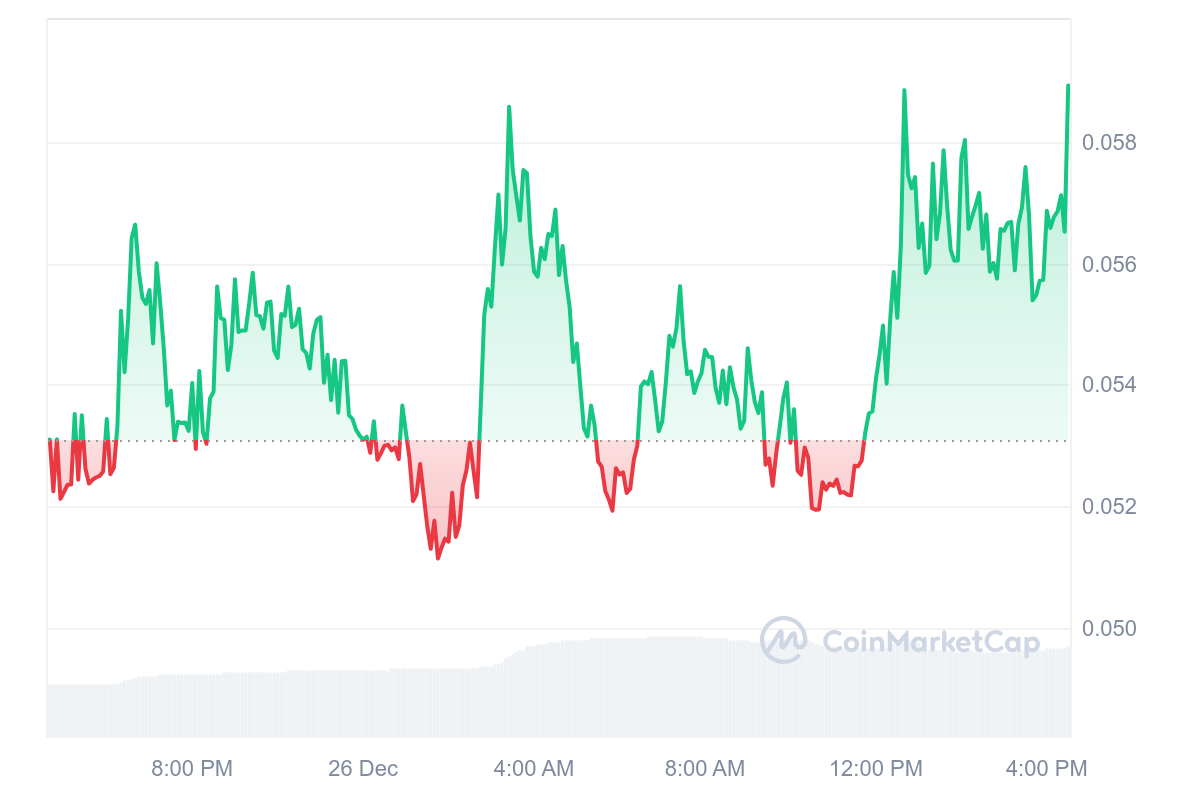 STPT Price Chart