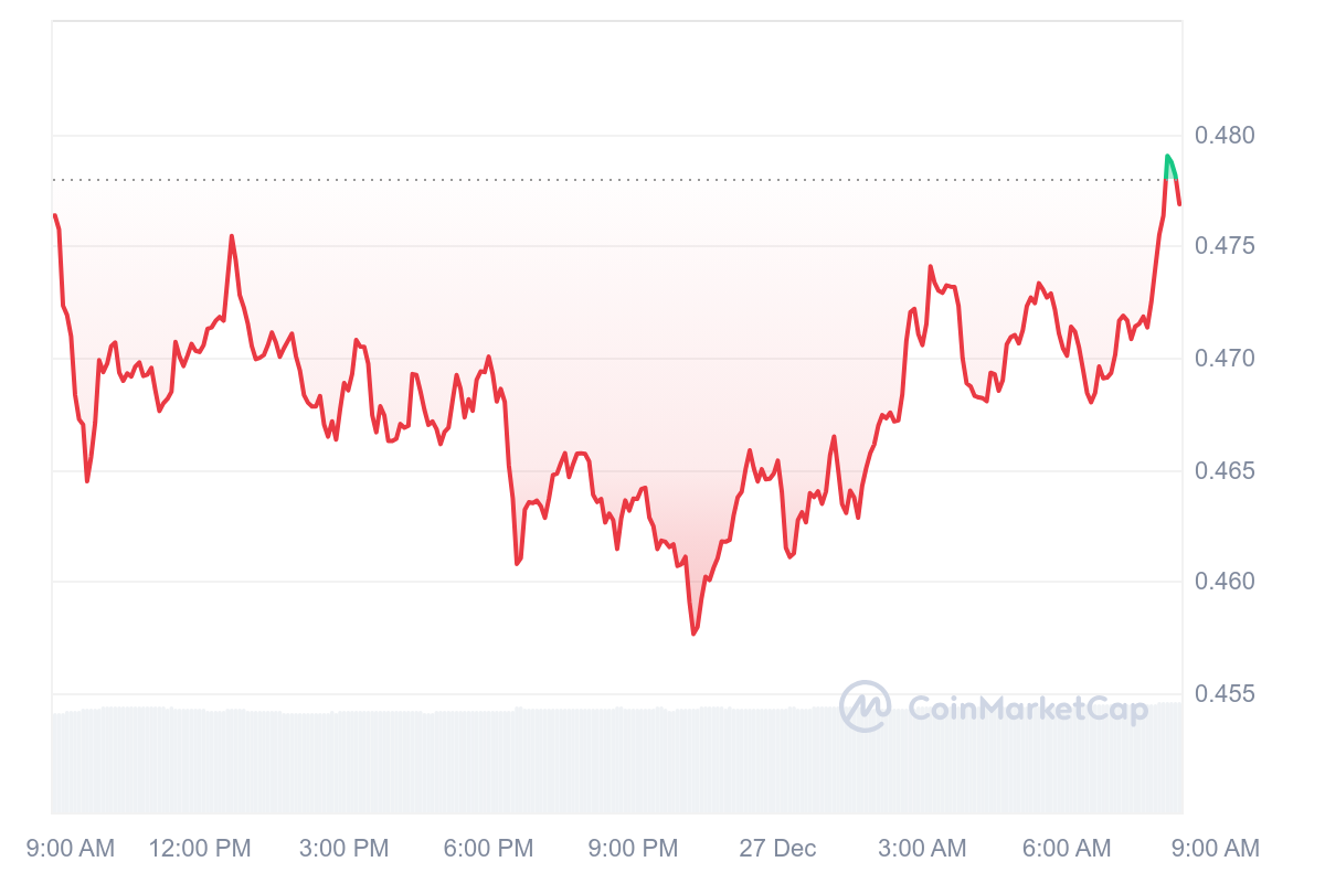 STRK Price Chart 