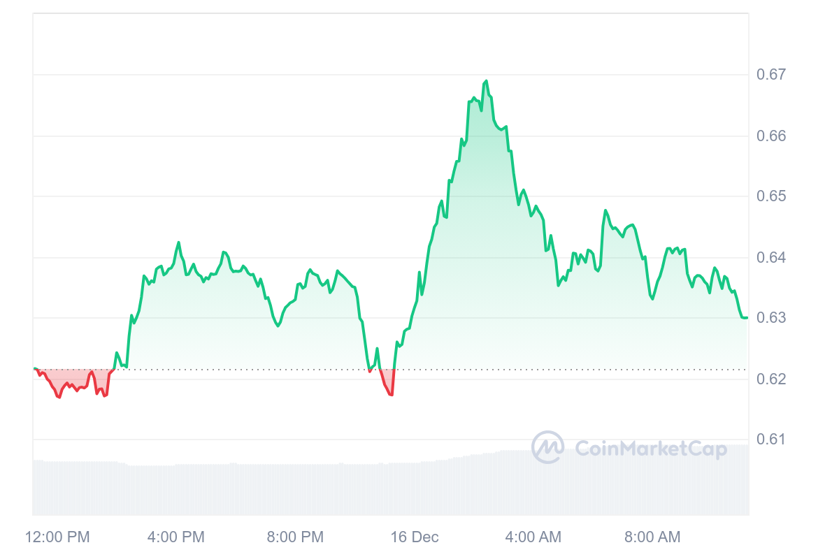 STRK Price Chart