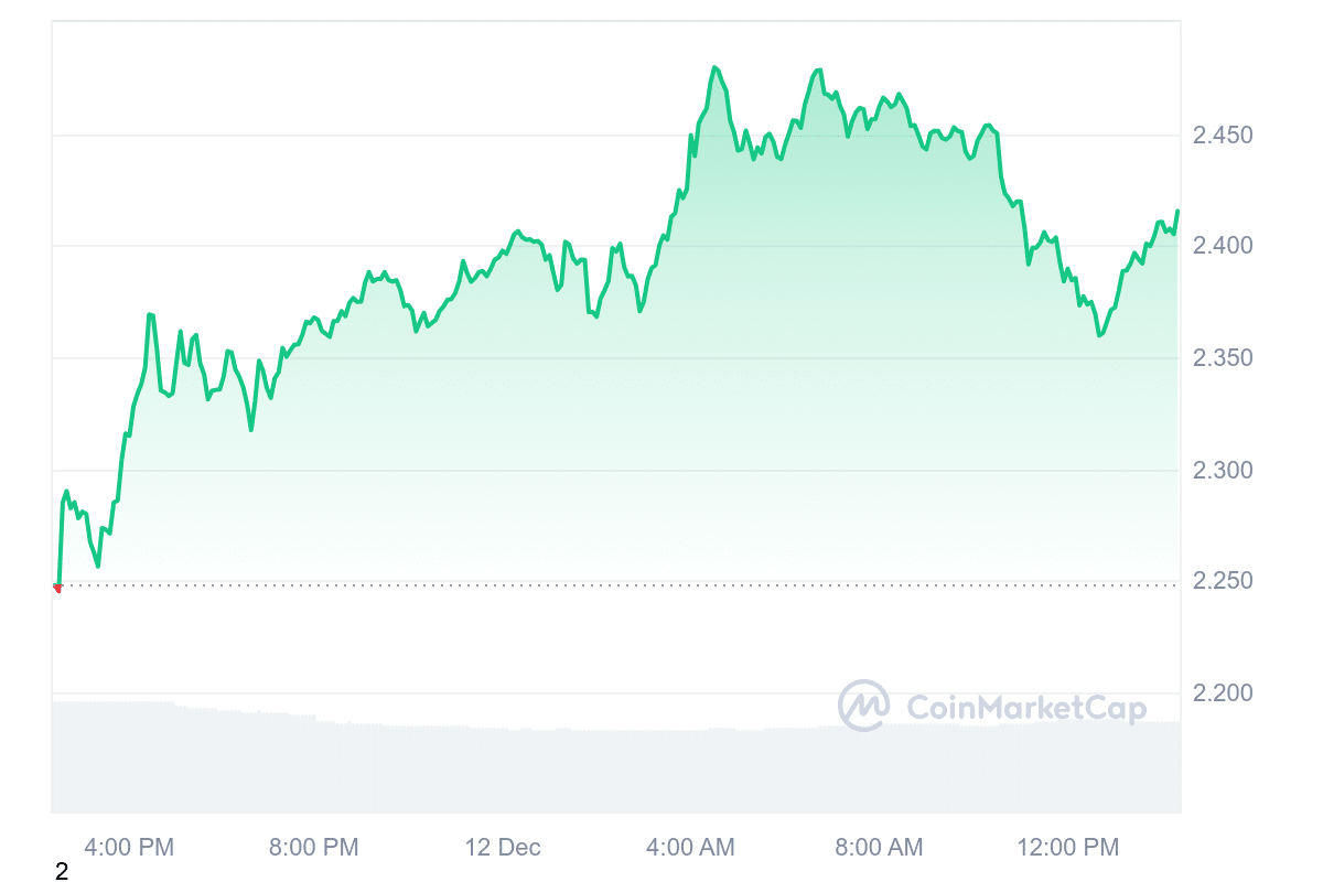 STX Price Chart