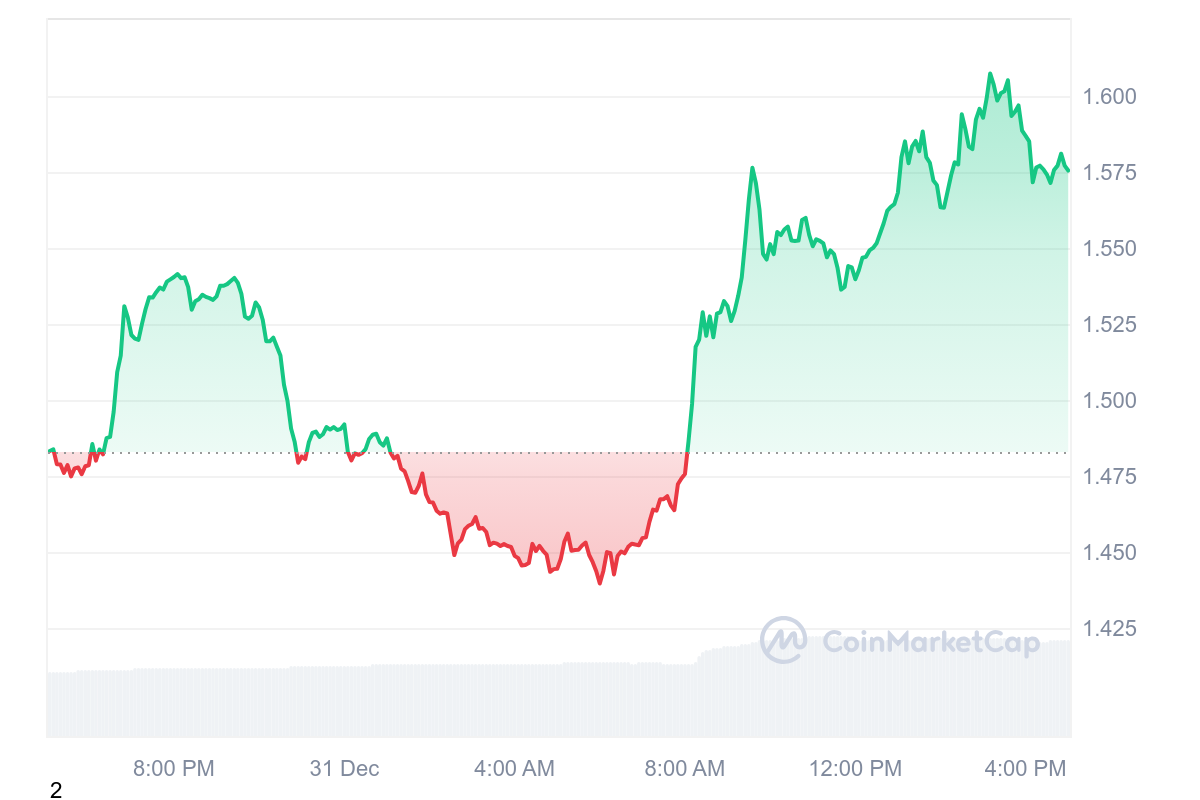 STX Price Chart