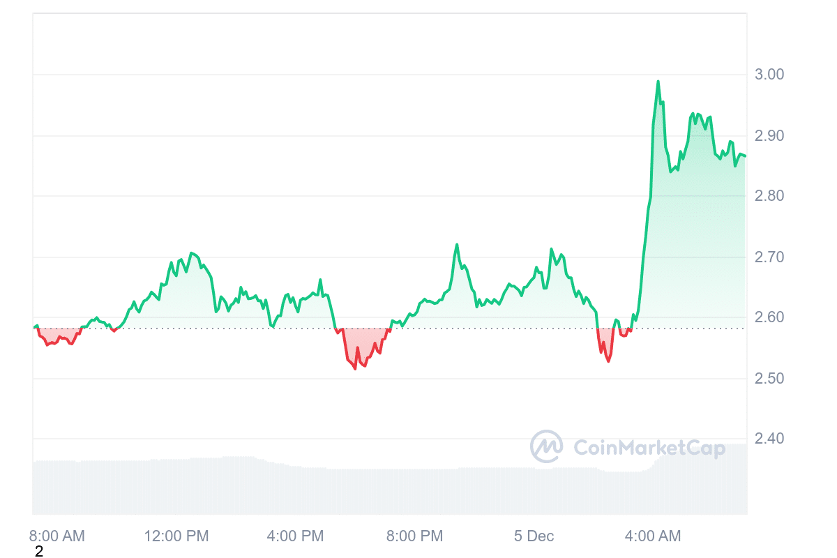 STX Price Chart