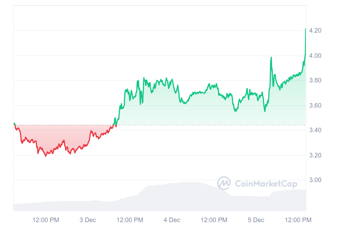 SUI Price Chart