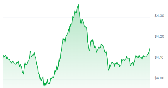 SUI Price Chart