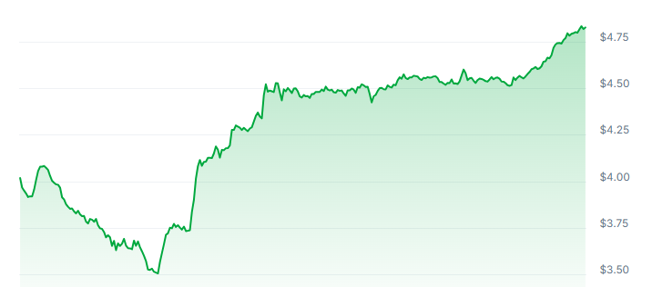 SUI Price Chart