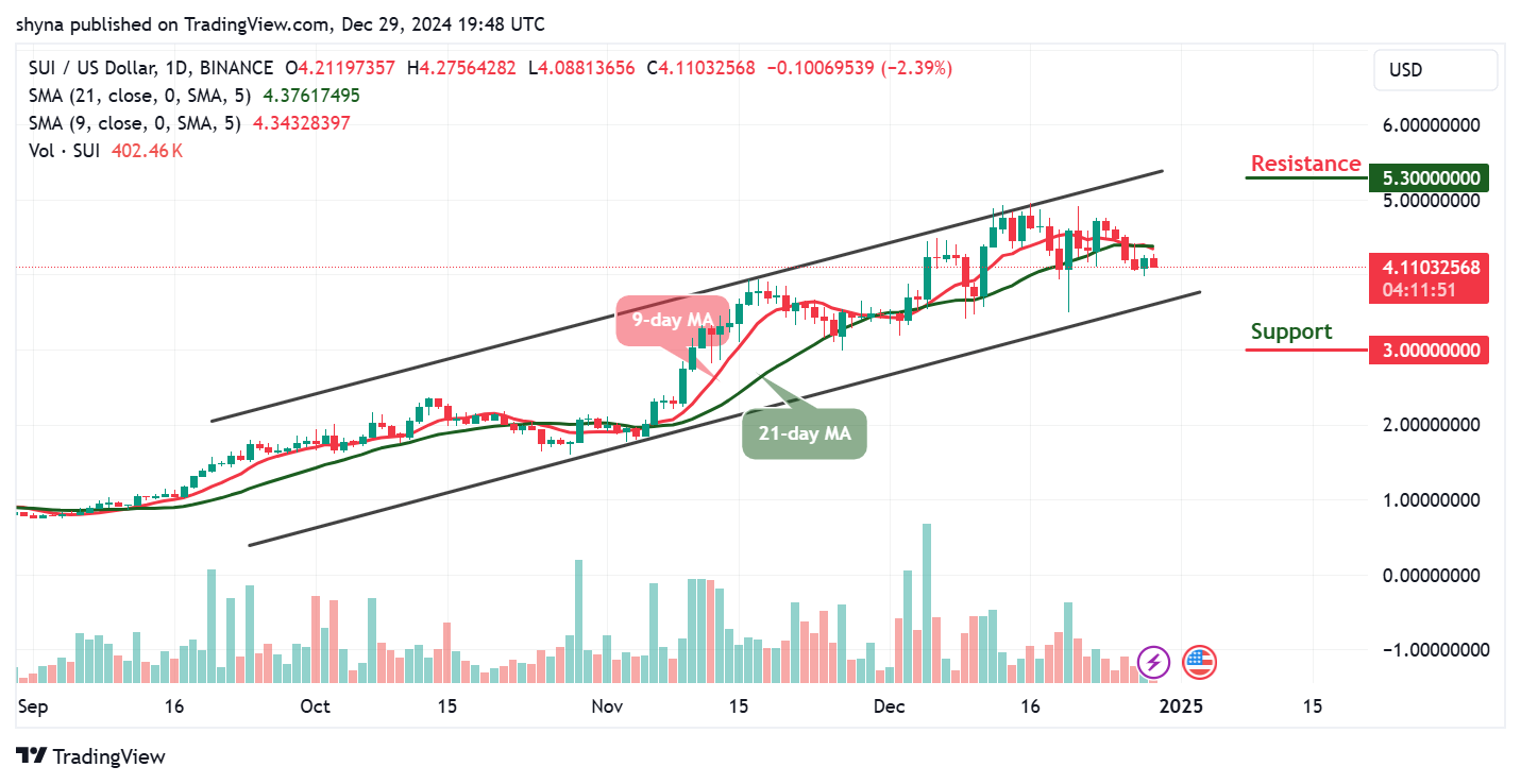 Sui Price Prediction for Today, December 29 – SUI Technical Analysis