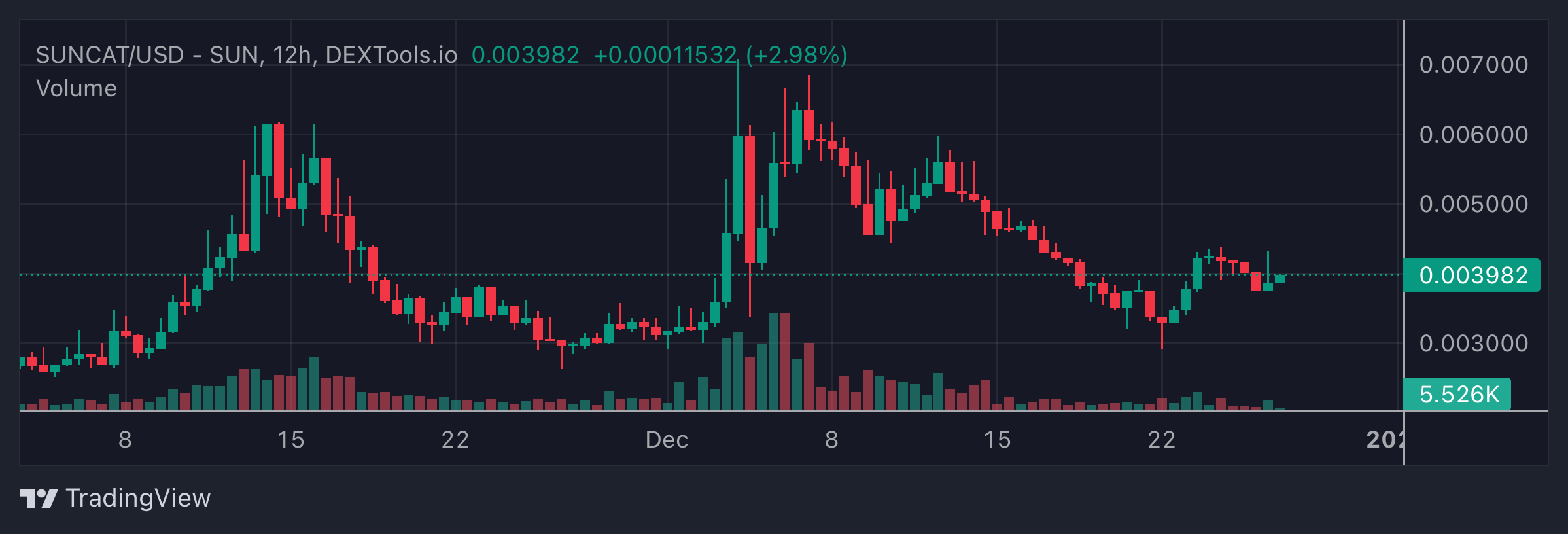 SUNCAT Price Chart