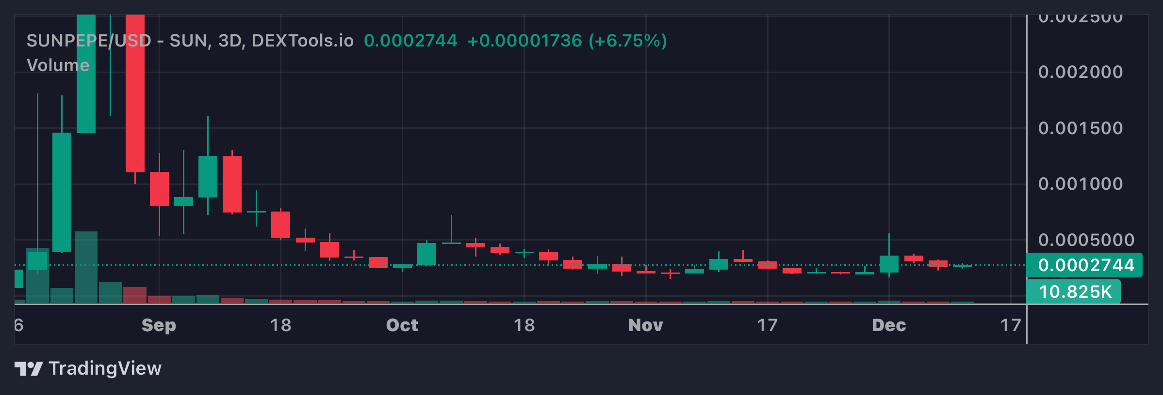 SUNPEPE Price Chart