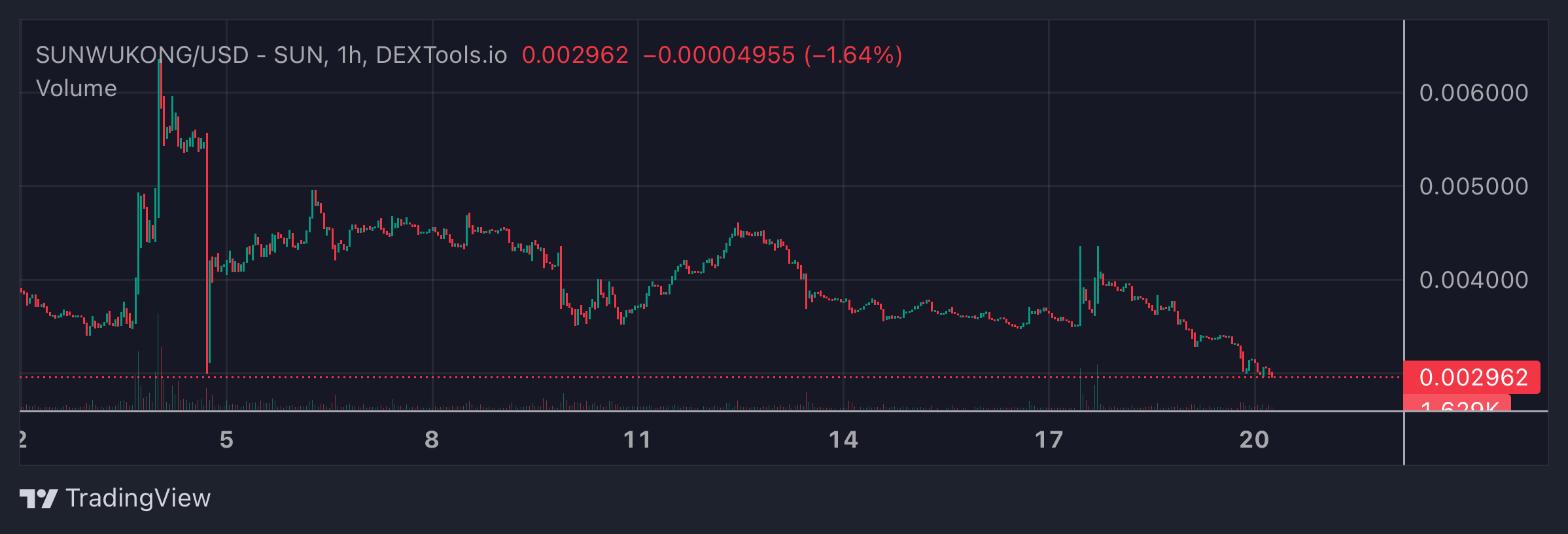 SUNWUKONG Price Chart