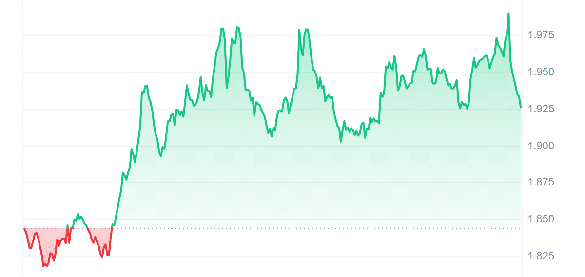 SUPER Price Chart