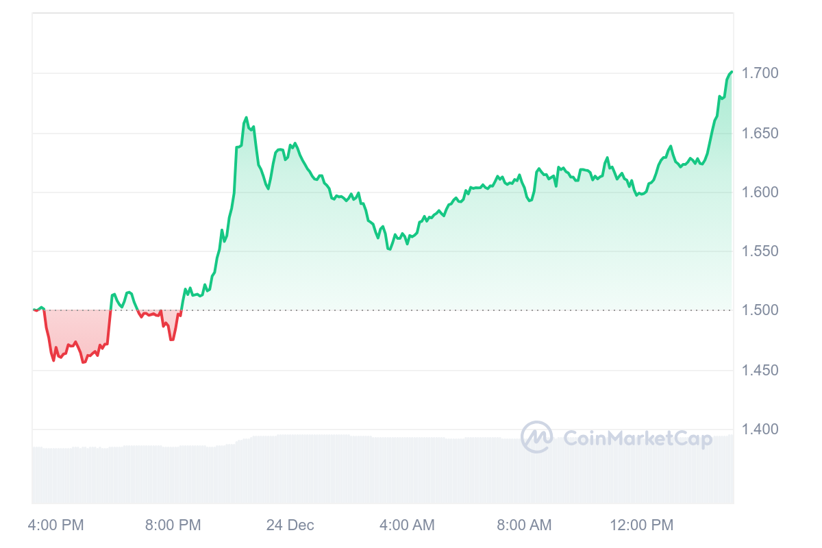 SUPER Price Chart