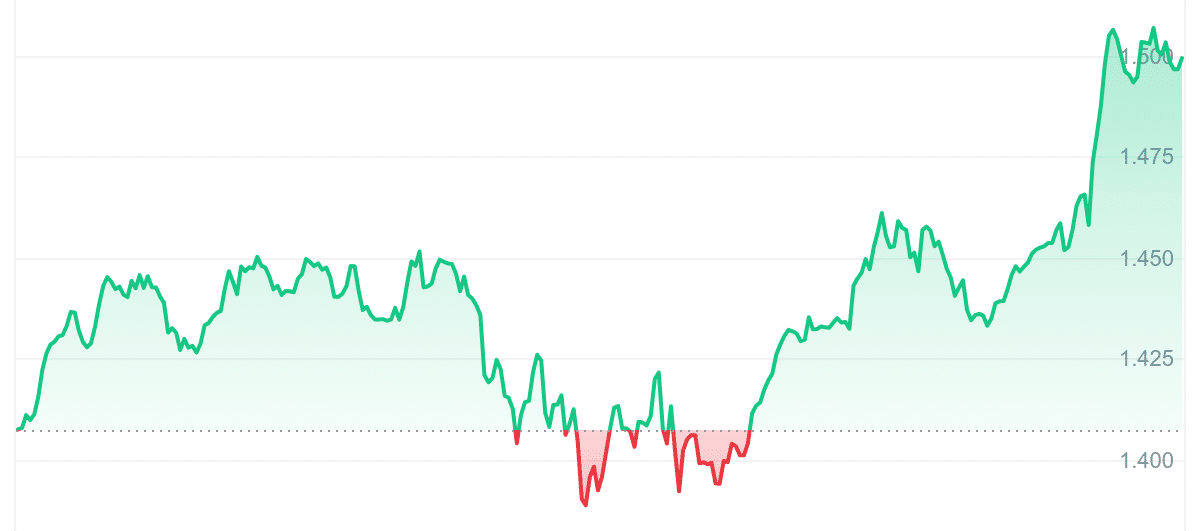 SUPER Price Chart