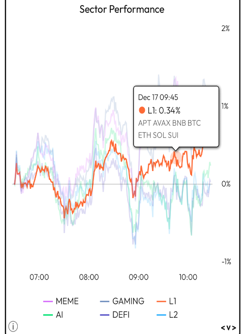 Sector Performance 