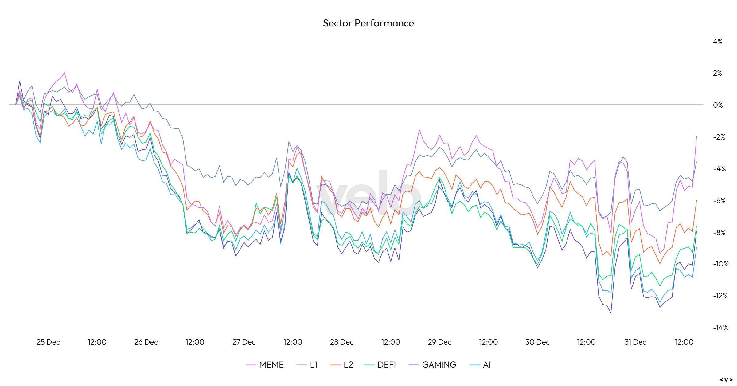 Sector Performance Chart 