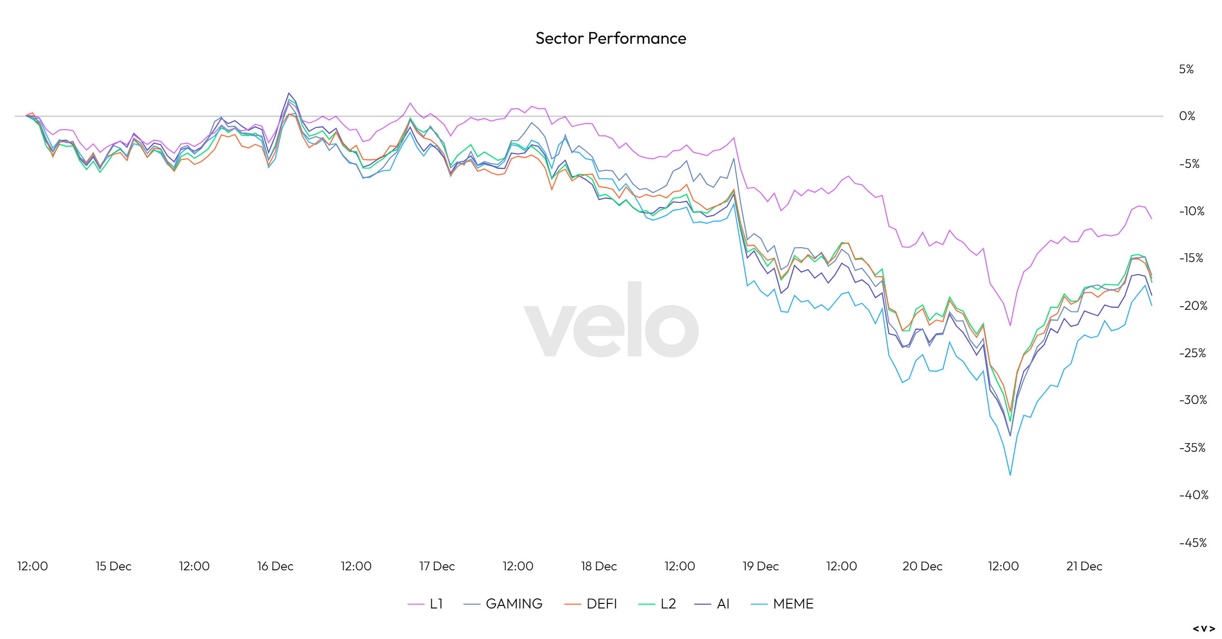 Sector Performance Chart