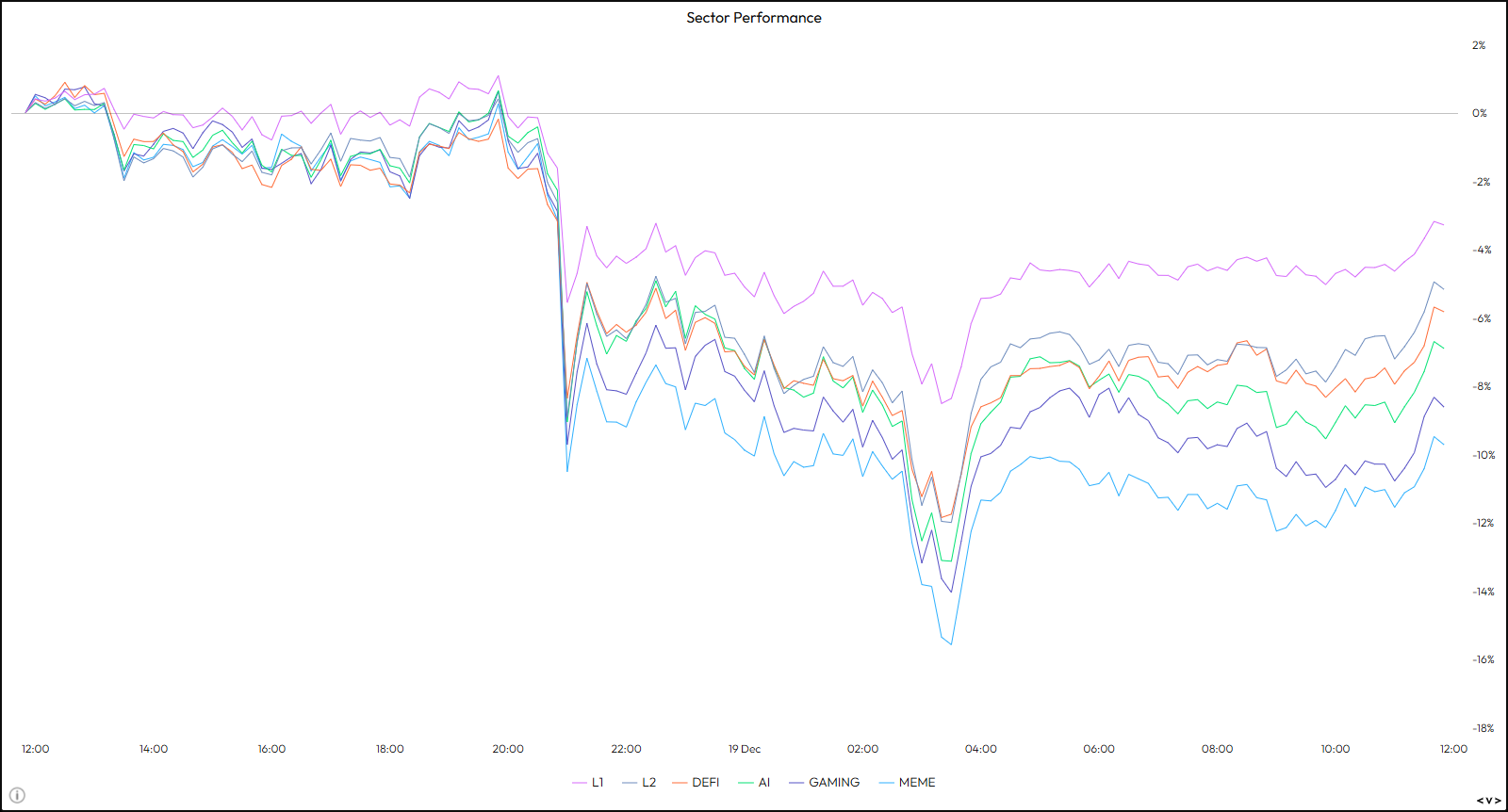 Sector Performance Chart 