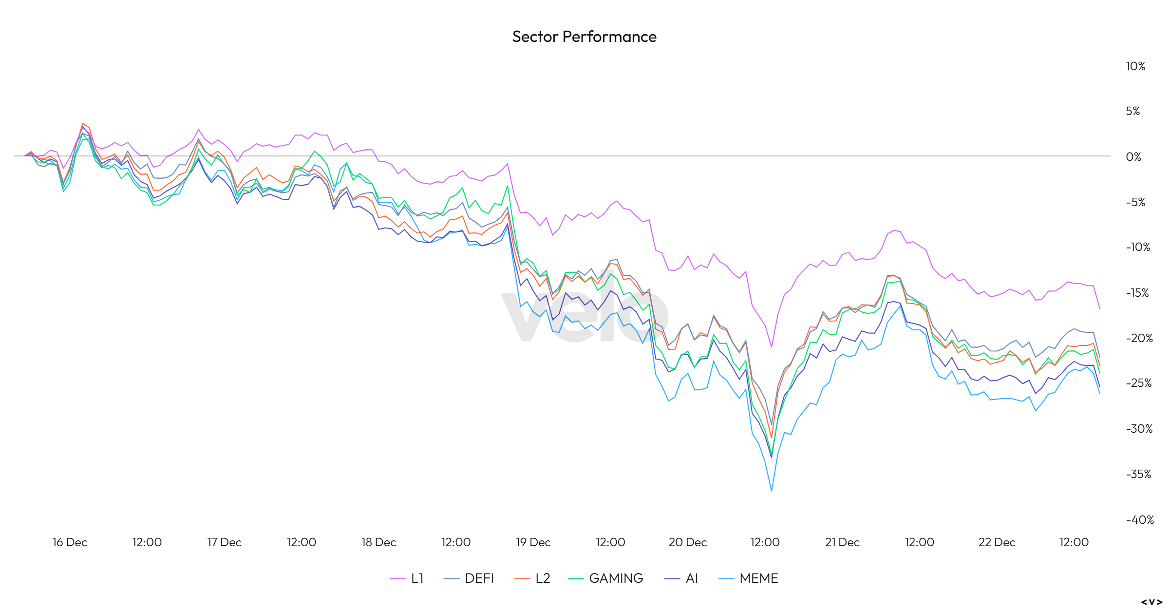 Sector Performance Chart 