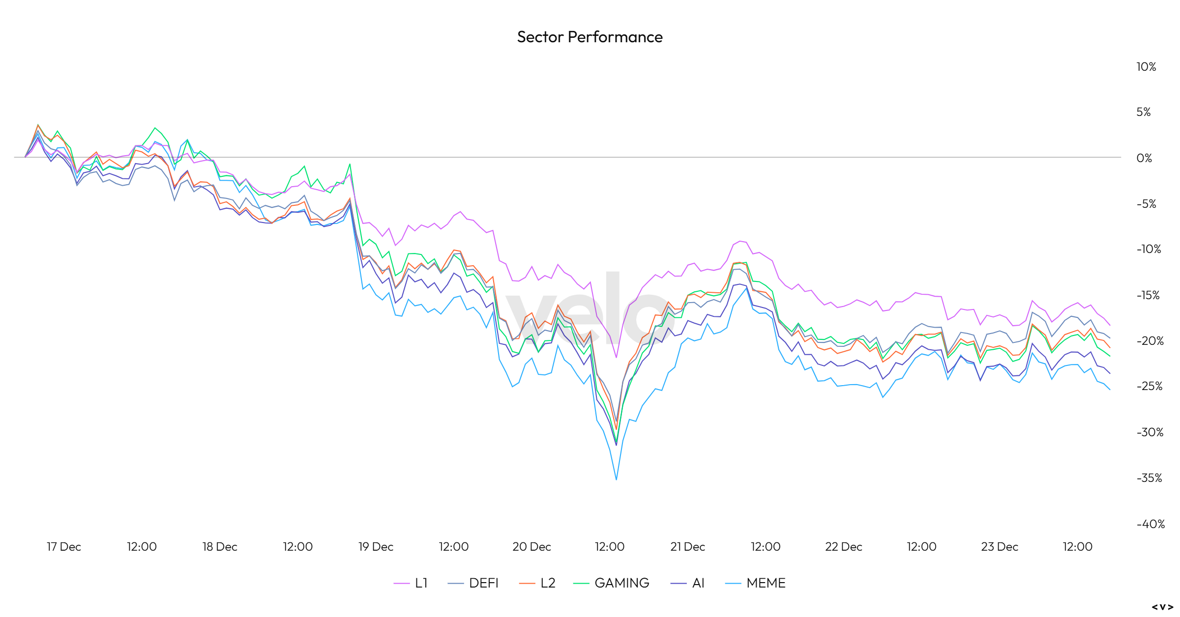 Sector Performance Chart 