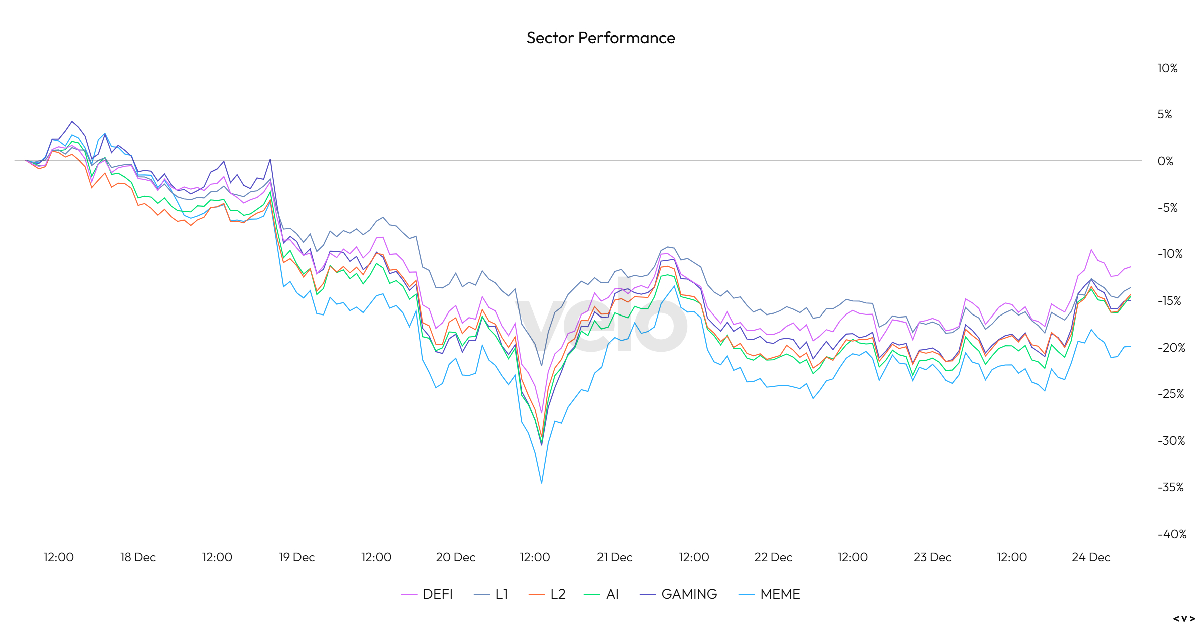 Sector Performance Chart 