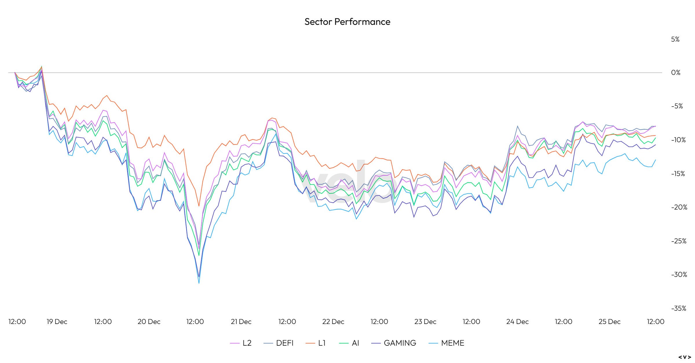 Sector Performance Chart (6)