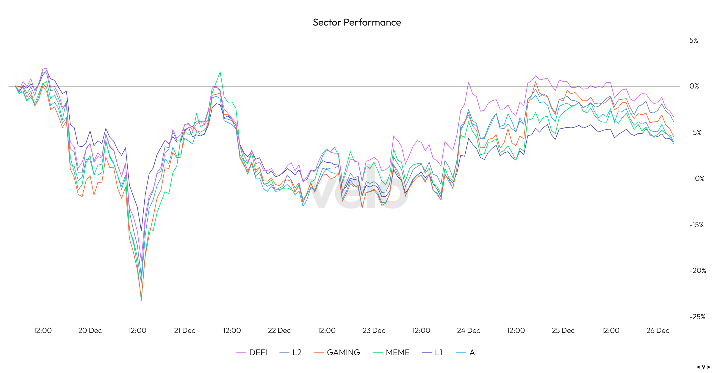 Sector Performance Chart 