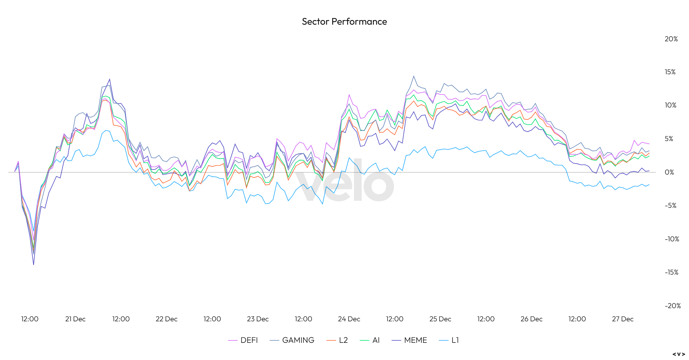 Sector Performance Chart 