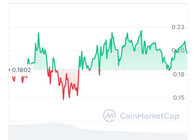 Sentio Protocol price chart