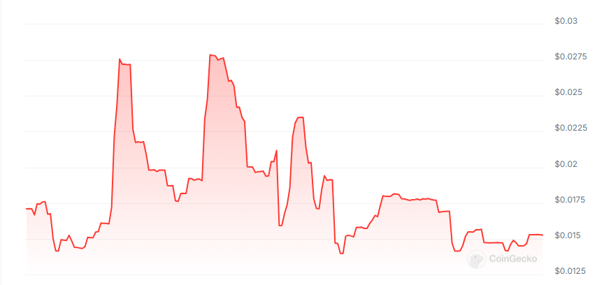 ServeFi AI price chart