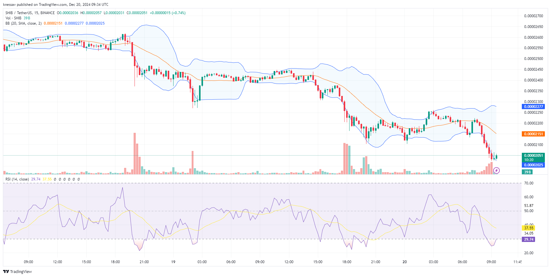 Shiba Inu Worth Prediction: SHIB Plummets 16% As Merchants Eye This ''Folks's Meme Coin'' Providing 379% Staking APY