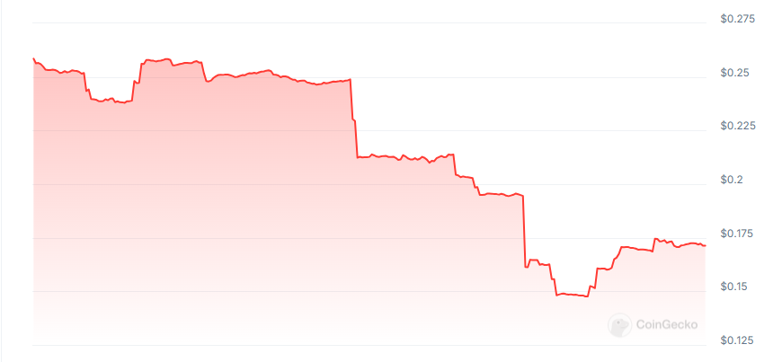 Social Edge price chart