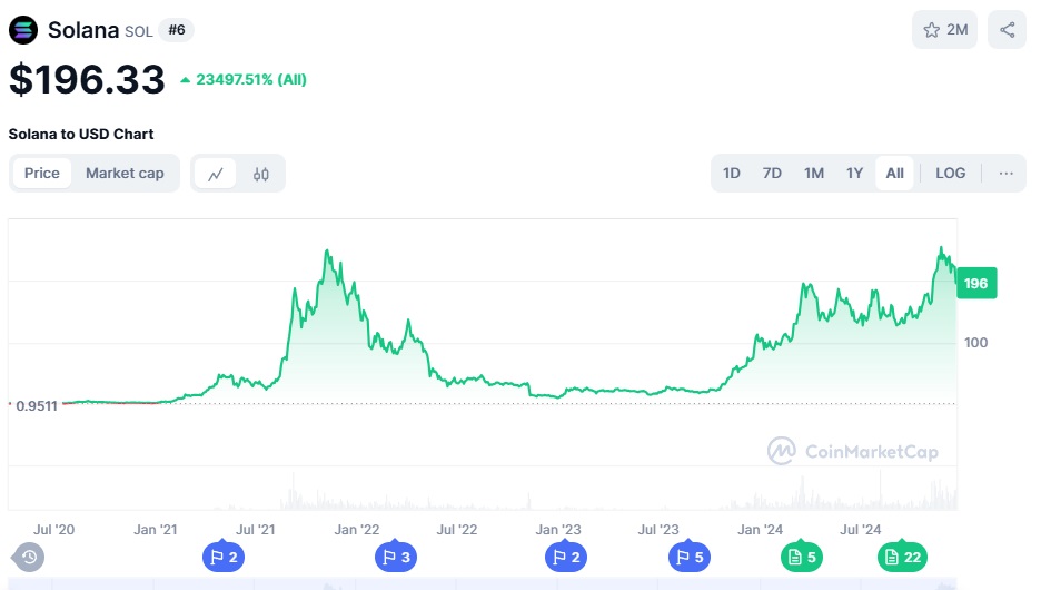 Solana Price action all time