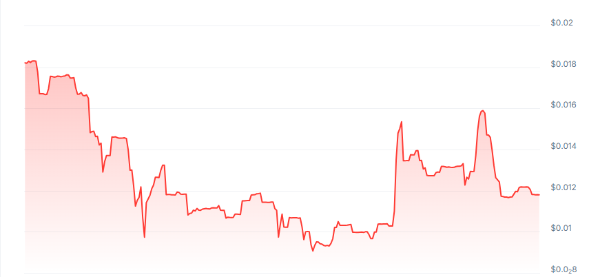 Sorra price chart 