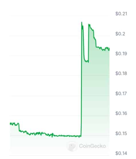 Stau price chart