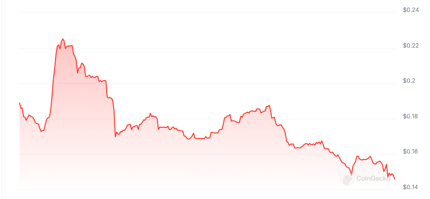 Sui agents price chart