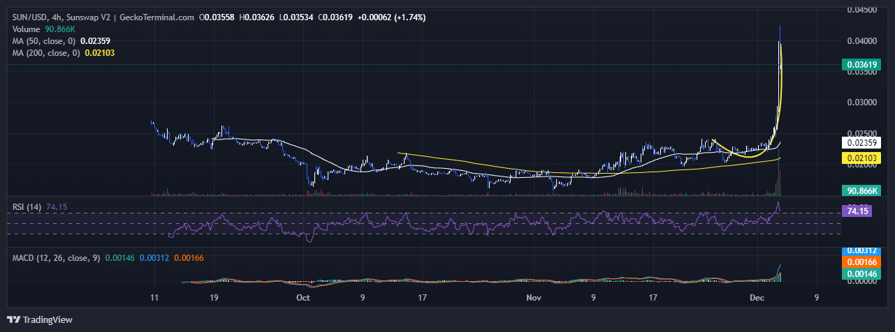 Sun Token Price Chart Analysis Source: GeckoTerminal