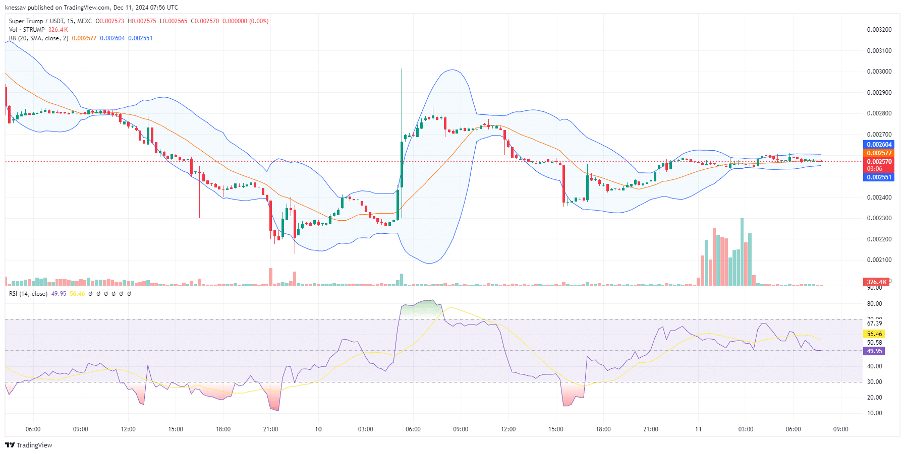 Super Trump Coin Price Prediction