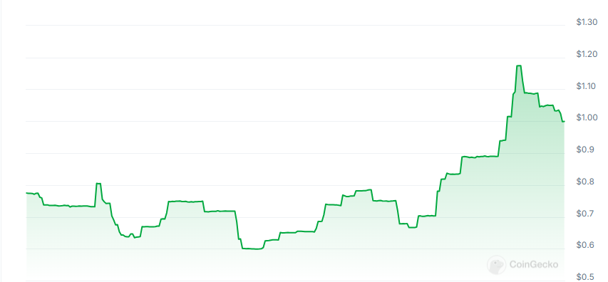 SupportFi AI price chart