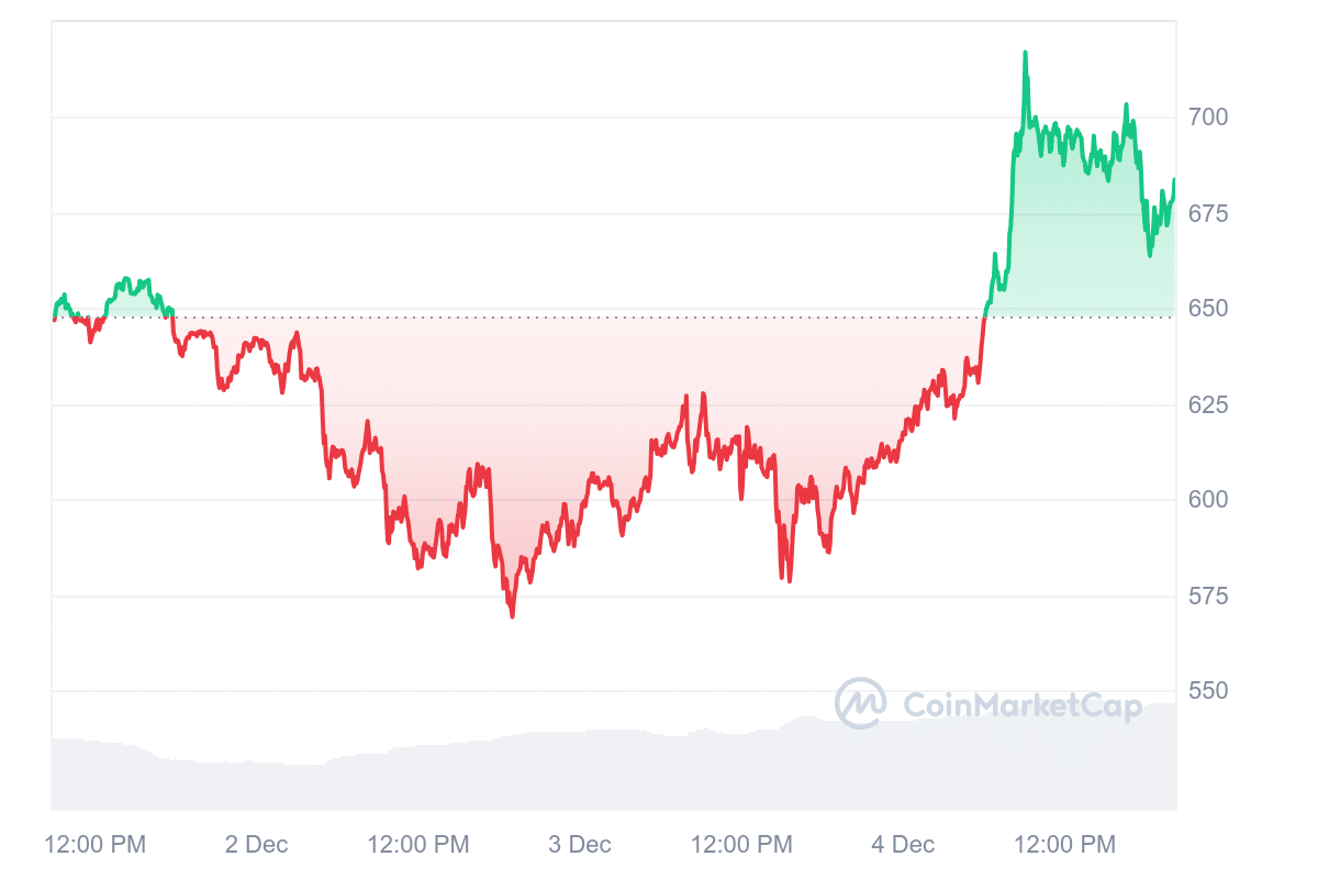 TAO Price Chart 