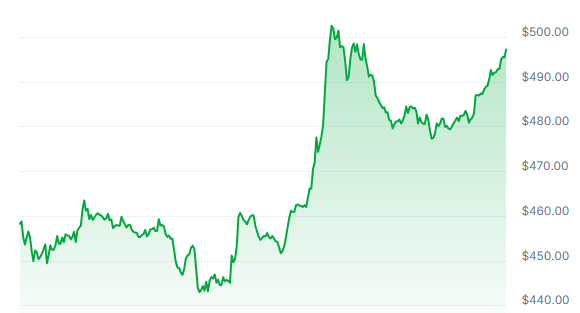 TAO Price Chart