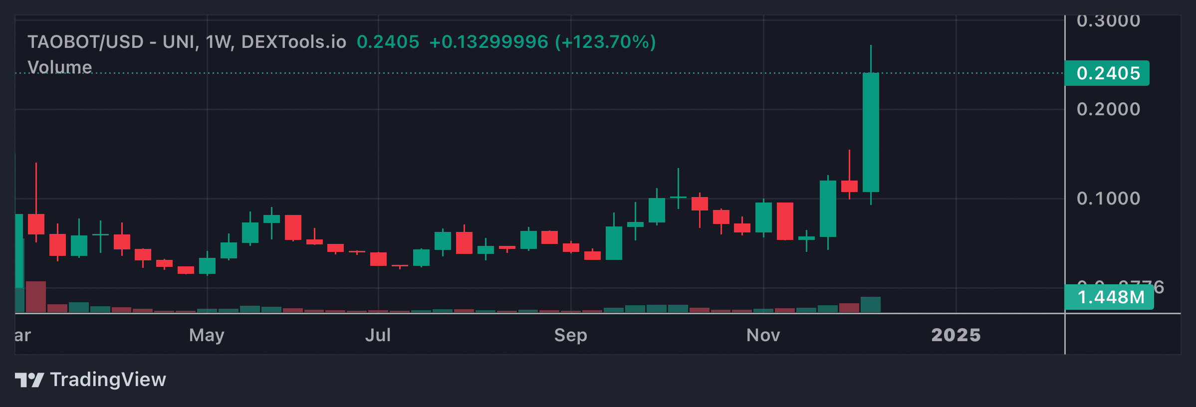 TAOBOT Price Chart