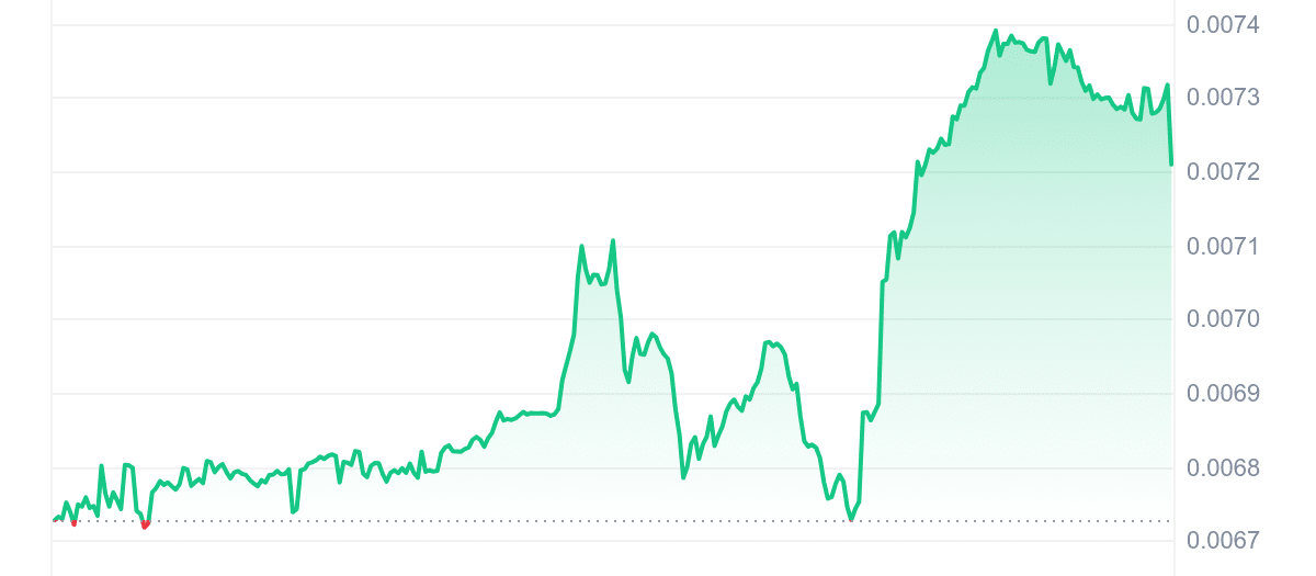 TEL Price Chart