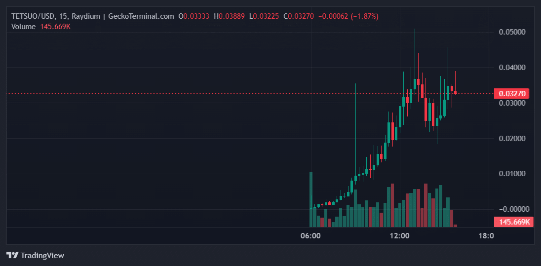 TETSUO Price Chart