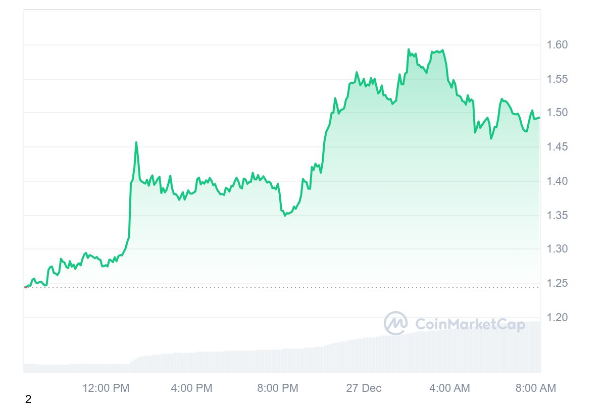 THE Price Chart