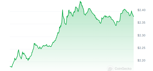 THETA Price Chart 