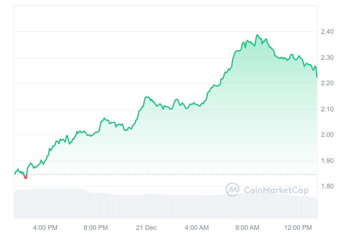 THETA Price Chart