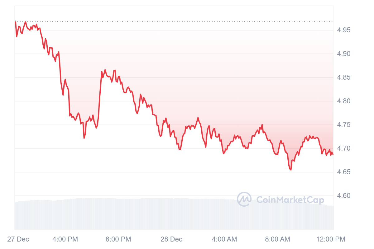 TIA Price Chart