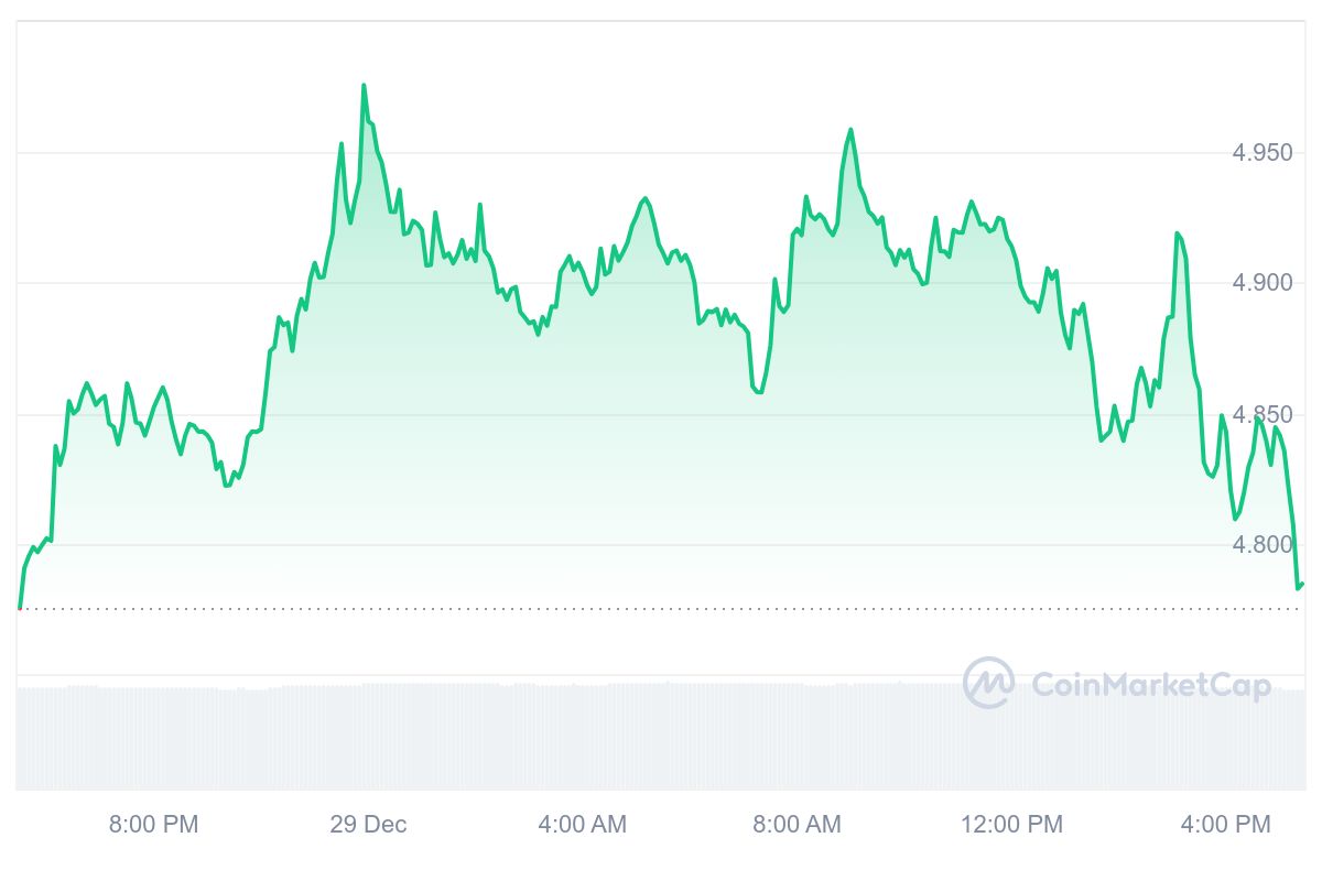 TIA Price Chart