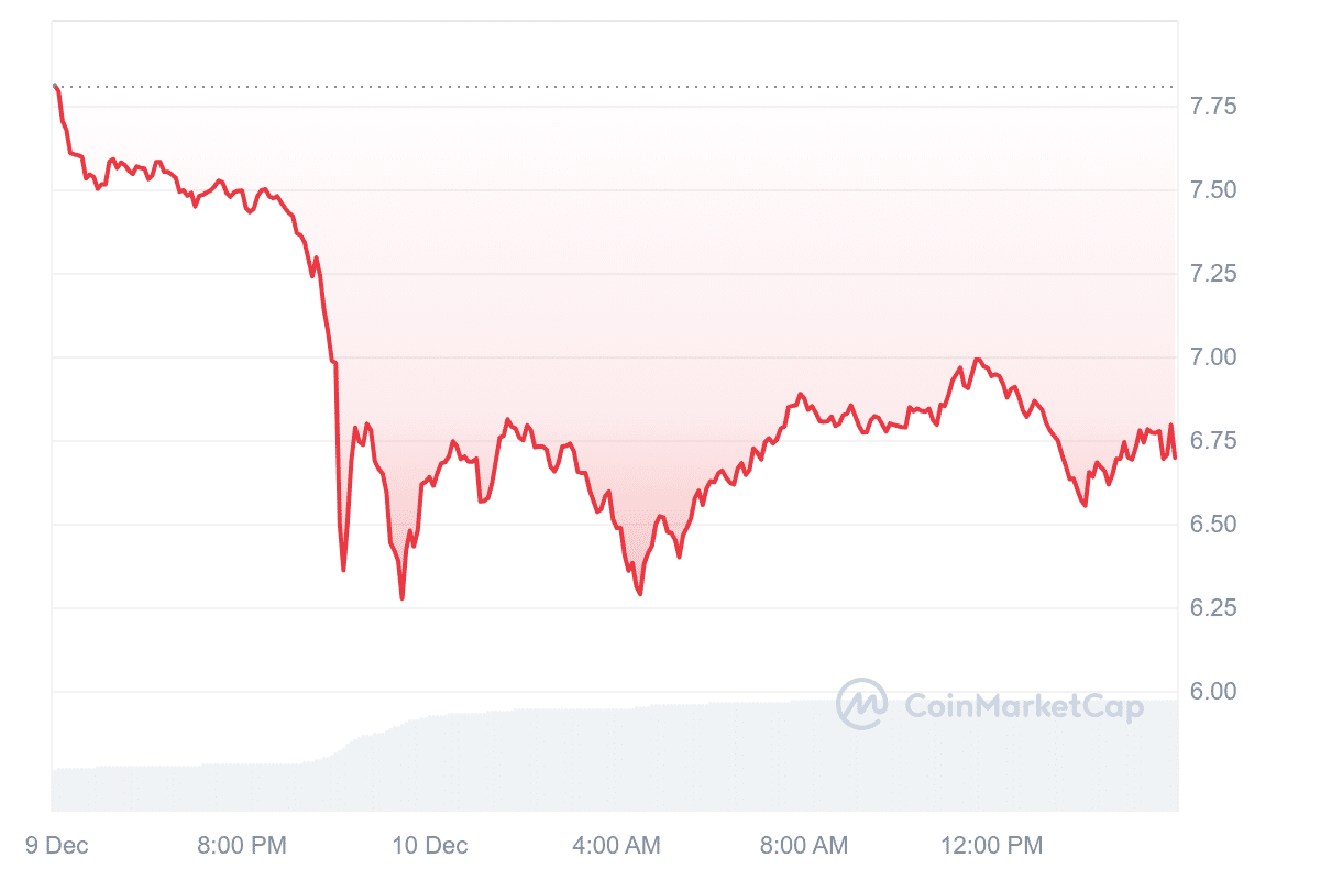 TIA Price Chart